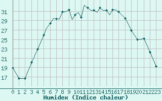 Courbe de l'humidex pour Pskov