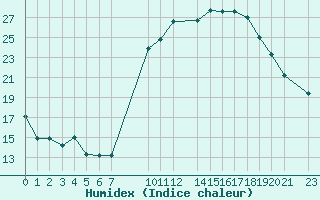 Courbe de l'humidex pour Bechar