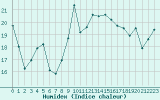 Courbe de l'humidex pour Leucate (11)