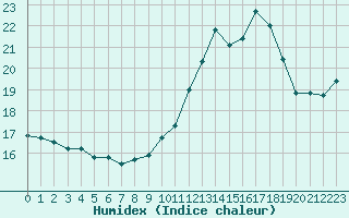 Courbe de l'humidex pour Hd-Bazouges (35)