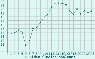 Courbe de l'humidex pour Klippeneck