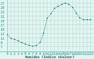 Courbe de l'humidex pour Toulouse-Francazal (31)