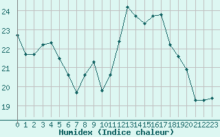 Courbe de l'humidex pour Frontenay (79)