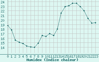 Courbe de l'humidex pour Nancy - Ochey (54)