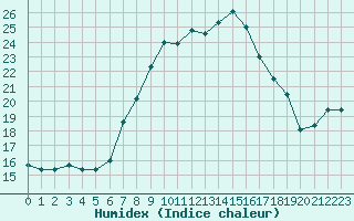 Courbe de l'humidex pour Treviso / Istrana