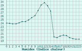 Courbe de l'humidex pour Castres-Nord (81)