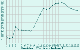 Courbe de l'humidex pour Anvers (Be)