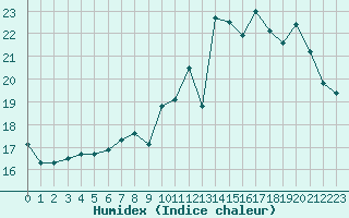 Courbe de l'humidex pour Rouen (76)