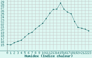 Courbe de l'humidex pour Anglars St-Flix(12)