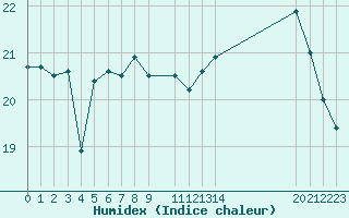 Courbe de l'humidex pour Malbosc (07)