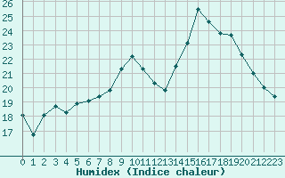 Courbe de l'humidex pour Felletin (23)