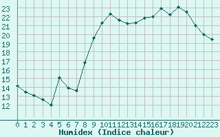 Courbe de l'humidex pour Chteaudun (28)