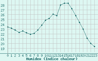 Courbe de l'humidex pour Elgoibar