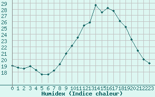 Courbe de l'humidex pour Muret (31)