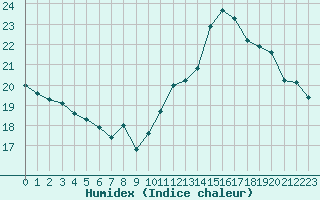 Courbe de l'humidex pour Evreux (27)