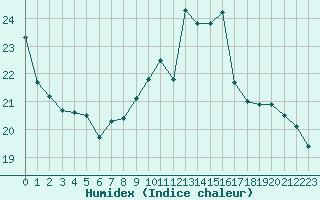 Courbe de l'humidex pour Ile de Groix (56)