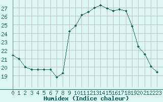 Courbe de l'humidex pour Toulon (83)