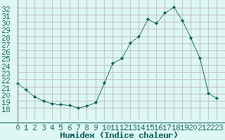 Courbe de l'humidex pour Violay (42)