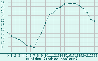 Courbe de l'humidex pour Grenoble/St-Etienne-St-Geoirs (38)