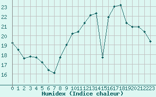 Courbe de l'humidex pour Le Perreux-sur-Marne (94)