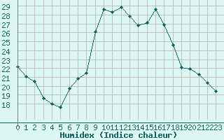 Courbe de l'humidex pour Lofer