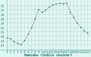 Courbe de l'humidex pour Crnomelj