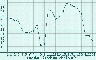 Courbe de l'humidex pour Fiscaglia Migliarino (It)