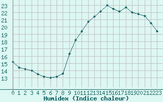 Courbe de l'humidex pour Ile de Groix (56)