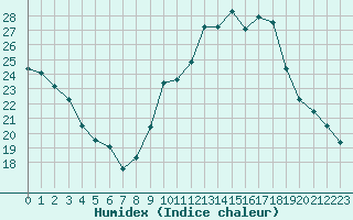 Courbe de l'humidex pour Nantes (44)