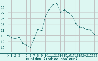 Courbe de l'humidex pour Decimomannu