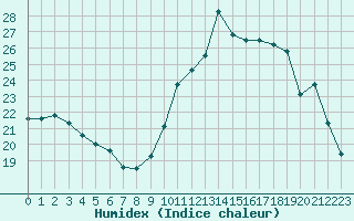 Courbe de l'humidex pour Paris - Montsouris (75)