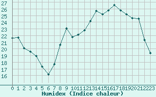 Courbe de l'humidex pour Toussus-le-Noble (78)