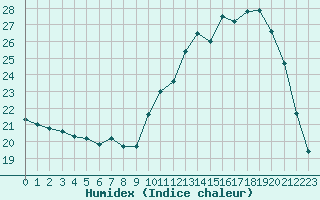 Courbe de l'humidex pour Nris-les-Bains (03)