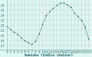 Courbe de l'humidex pour Thorigny (85)