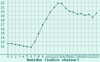 Courbe de l'humidex pour Lerida (Esp)