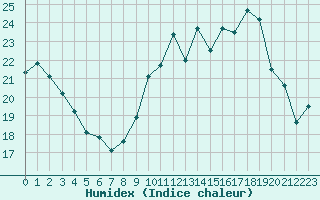 Courbe de l'humidex pour Cambrai / Epinoy (62)