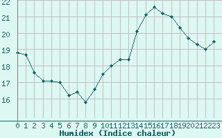 Courbe de l'humidex pour Tarbes (65)