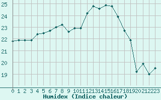 Courbe de l'humidex pour Saint-Brevin (44)