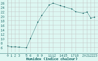 Courbe de l'humidex pour Diepenbeek (Be)