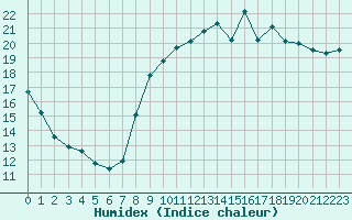 Courbe de l'humidex pour Rennes (35)