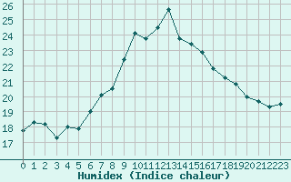 Courbe de l'humidex pour Sierra de Alfabia