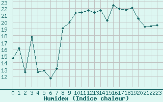 Courbe de l'humidex pour Cap de la Hague (50)