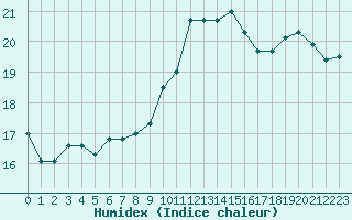 Courbe de l'humidex pour Caen (14)