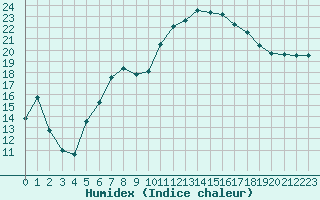 Courbe de l'humidex pour Lhospitalet (46)