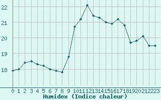 Courbe de l'humidex pour Ile Rousse (2B)