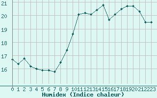 Courbe de l'humidex pour Angoulme - Brie Champniers (16)