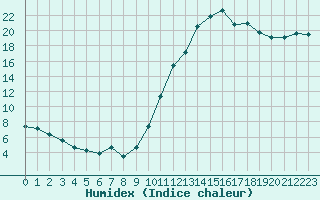 Courbe de l'humidex pour Nostang (56)