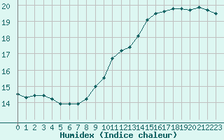 Courbe de l'humidex pour Deauville (14)