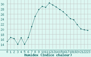 Courbe de l'humidex pour Bechet