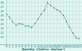 Courbe de l'humidex pour Saint-Maximin-la-Sainte-Baume (83)